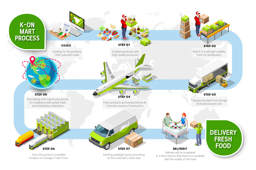 International trade logistics network infographic vector illustration with isometric vehicles for cargo transport. Flat 3D Sea freight, road freight and air freight shipping food delivery